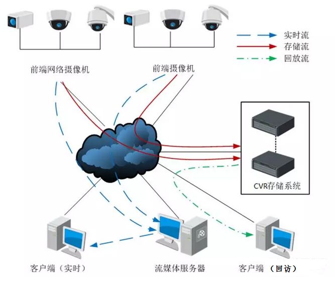 监控存储方式有哪些？IP-SAN、CVR、与NVR哪种好？